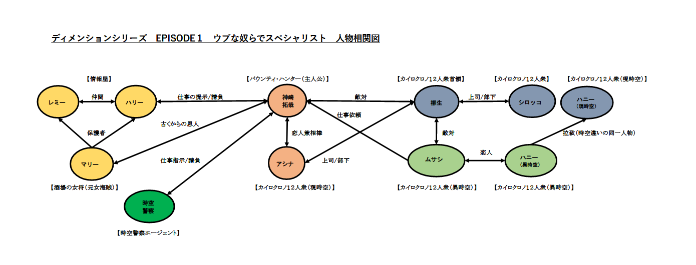 ディメンションシリーズ　エピソード１　ウブな奴らでスペシャリスト　人物相関図