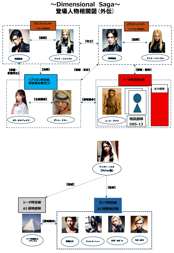 ディメンション人物相関図