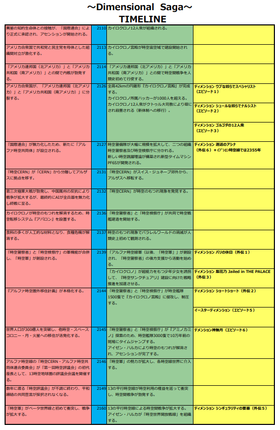 ボイスドラマ「ディメンション」シリーズの世界を知るための年表
