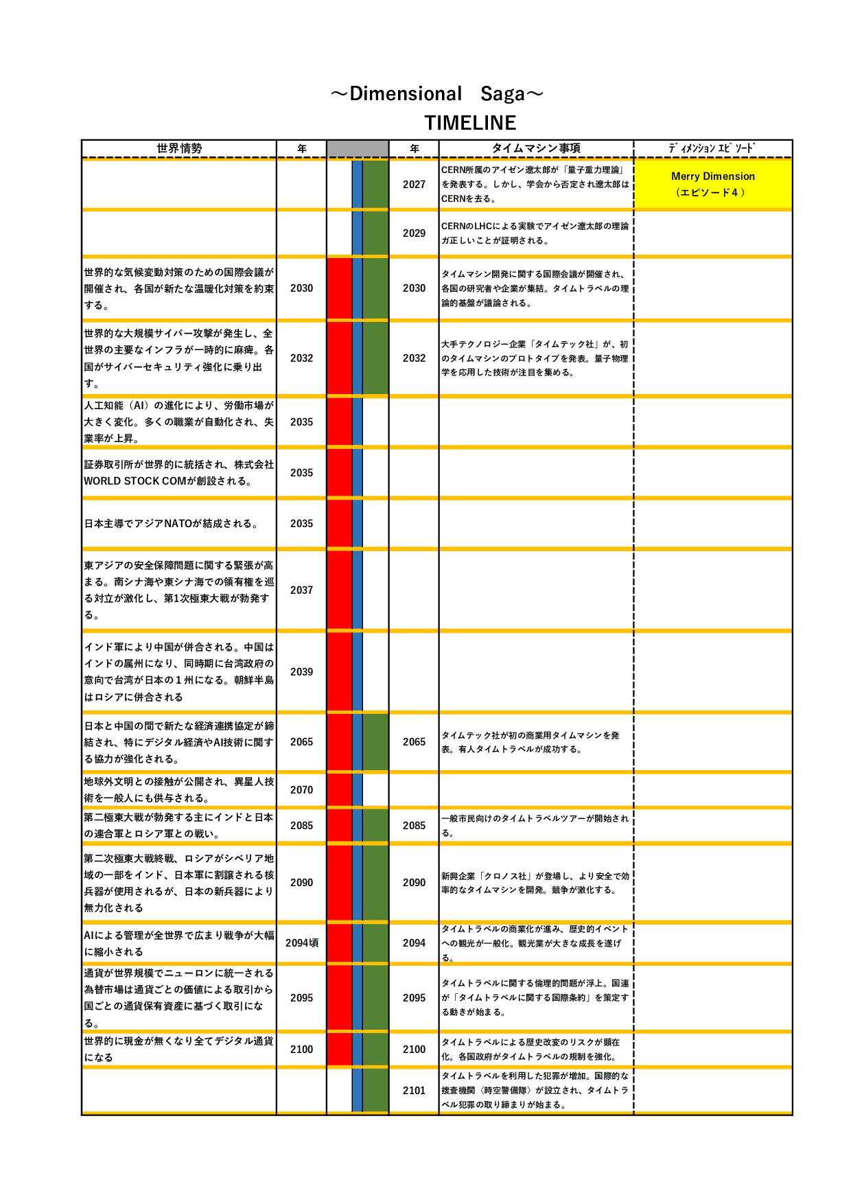 ディメンションシリーズ年表