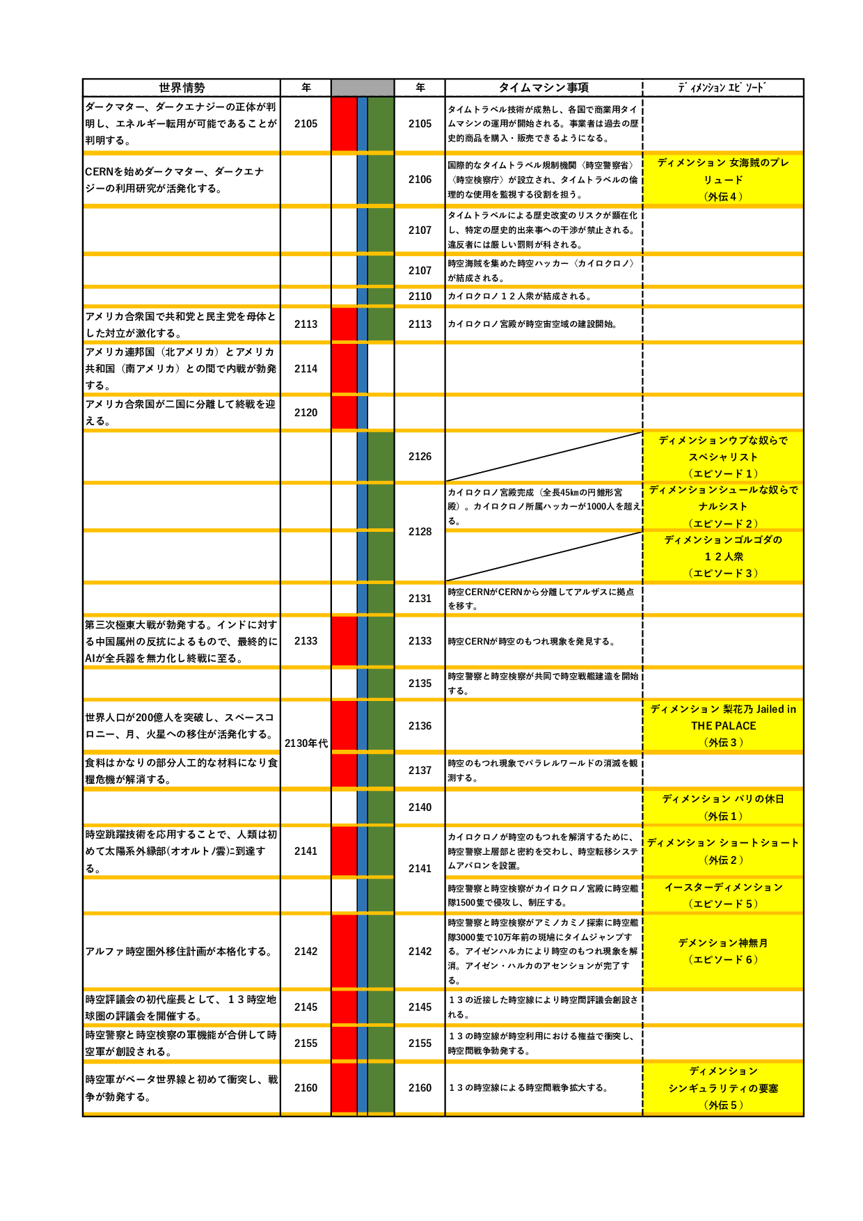 ディメンションシリーズ年表